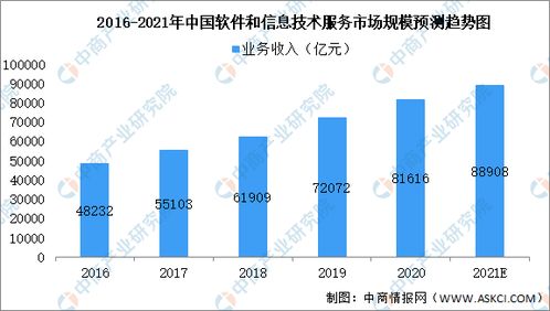 2021年中國軟件和信息技術(shù)服務(wù)細(xì)分領(lǐng)域市場(chǎng)規(guī)模預(yù)測(cè)分析——以信息技術(shù)服務(wù)為核心
