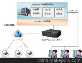 長沙朗深信息技術 供應朗深UniMedia傳真服務系統圖片