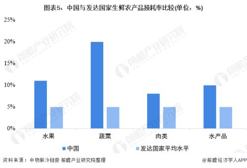 2022年“菜籃子”產業發展痛點分析 產業信息化或是破局良方